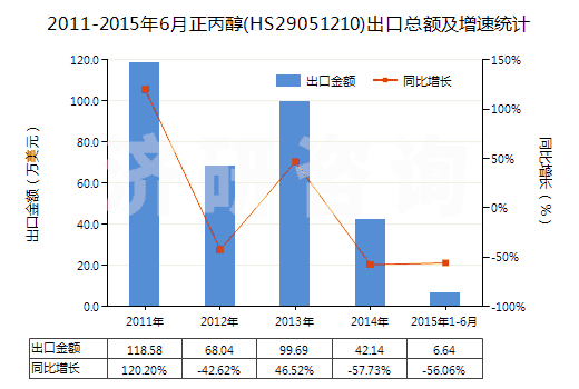 2011-2015年6月正丙醇(HS29051210)出口總額及增速統(tǒng)計(jì)